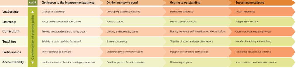 Figure 2: School improvement pathway
