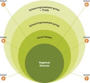 Figure 3: Regional capacity building