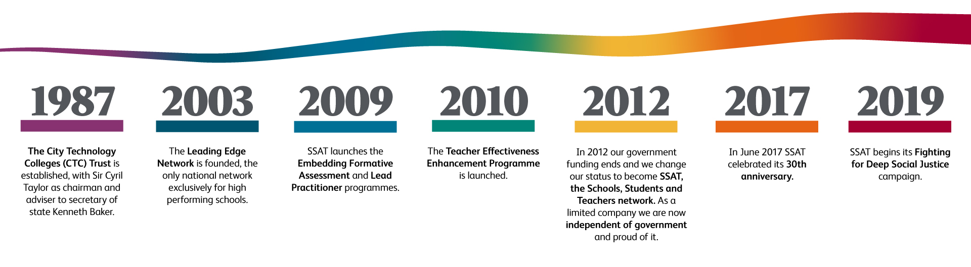 SSAT Timeline